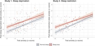 Trait Anxiety Does Not Predict the Anxiogenic Response to Sleep Deprivation